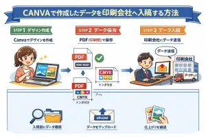canvaで印刷する方法のイメージイラスト